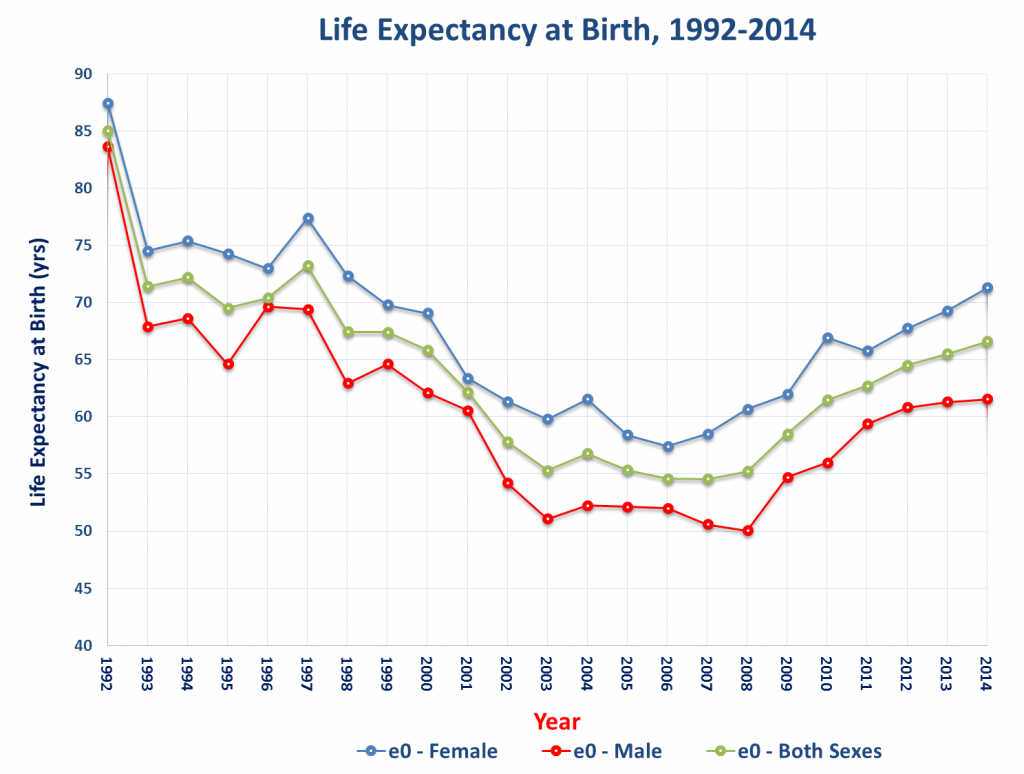 Life expectancy graph